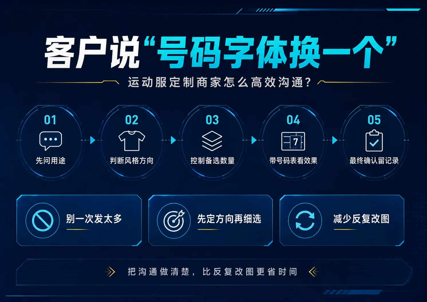 定制运动服高效沟通流程图